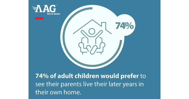 Three in Four Generation X Adult Children Want Their Parents to Retire in the Comfort of Their Own Home *