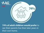 Three in Four Generation X Adult Children Want Their Parents to Retire in the Comfort of Their Own Home *