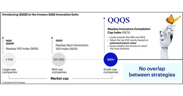 Invesco Expands QQQ Innovation Suite to Include Small-Cap ETF