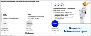 Invesco Expands QQQ Innovation Suite to Include Small-Cap ETF