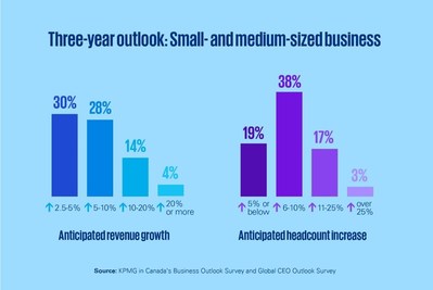 Three-year outlook: SMBs (CNW Group/KPMG LLP)