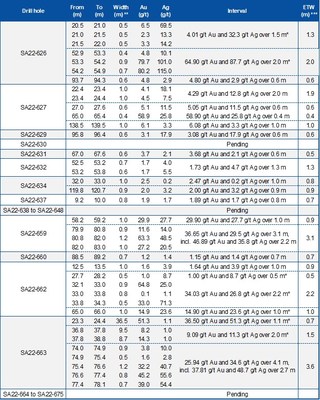 Table 1: Assay Results Reported in This Press Release (CNW Group/Mako Mining Corp.)