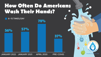 Each year, Bradley Corporation conducts its Healthy Handwashing Survey™ to spotlight the state of hand hygiene in the United States.