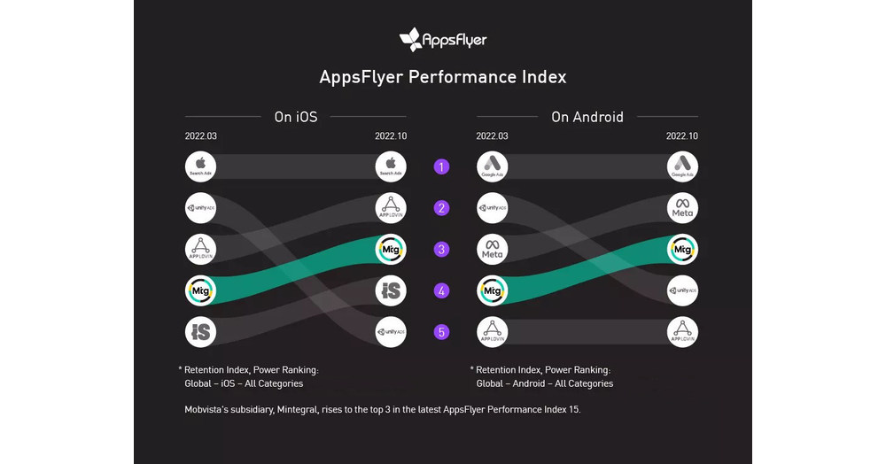 Mobvista Subsidiary, Mintegral, Named a Top 3 Global Ad Network in AppsFlyer's Performance Index