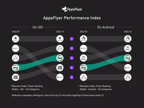 Mobvista's subsidiary, Mintegral, rises to the top 3 in the latest AppsFlyer Performance Index 15. Mobvista's subsidiary, Mintegral, rises to the top 3 in the latest AppsFlyer Performance Index 15.