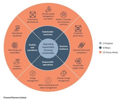 PPL's Strategic ESG Framework
