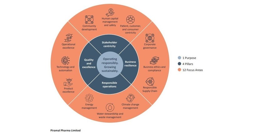 Piramal Pharma unveils its Sustainability Report FY21-22, articulating ...