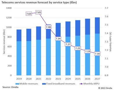 Telecoms services revenue forecast by service type