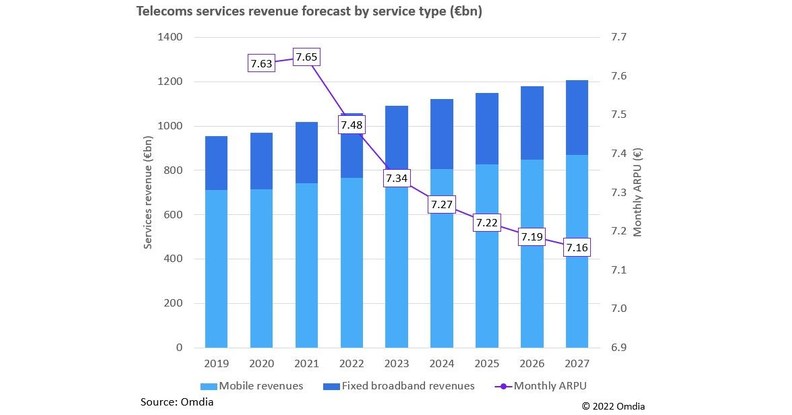 Pendapatan layanan telekomunikasi akan turun sebesar 4,2% per pengguna karena teknologi baru gagal memberikan nilai yang memadai pada tahun 2027