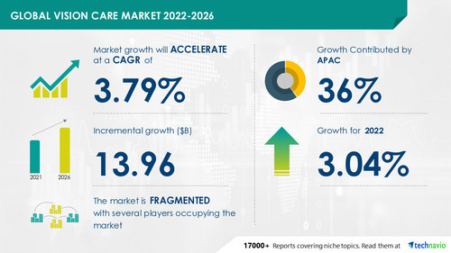 Vision Care Market to grow by USD 13.96 Bn; APAC to occupy 36% market ...
