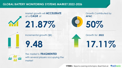 Technavio has announced its latest market research report titled Global Battery Monitoring Systems Market 2022-2026