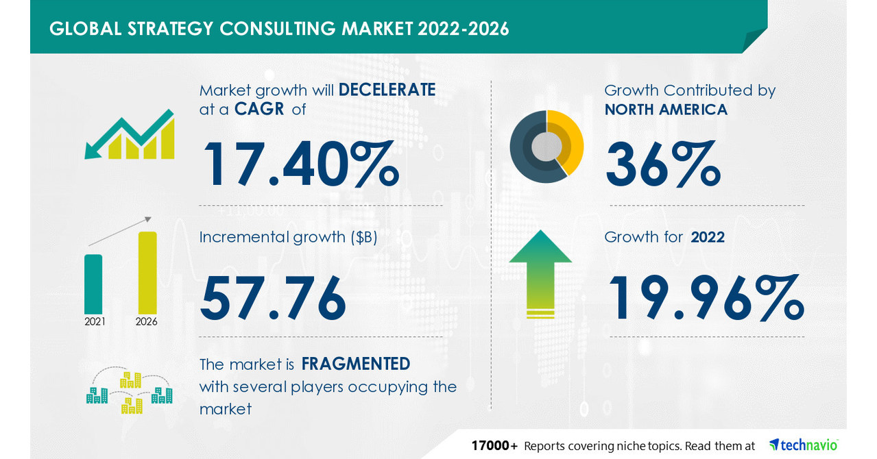 Strategy Consulting Market to grow by USD 57.76 Bn by 2026, Rising need for improved customer digital experience to boost market growth