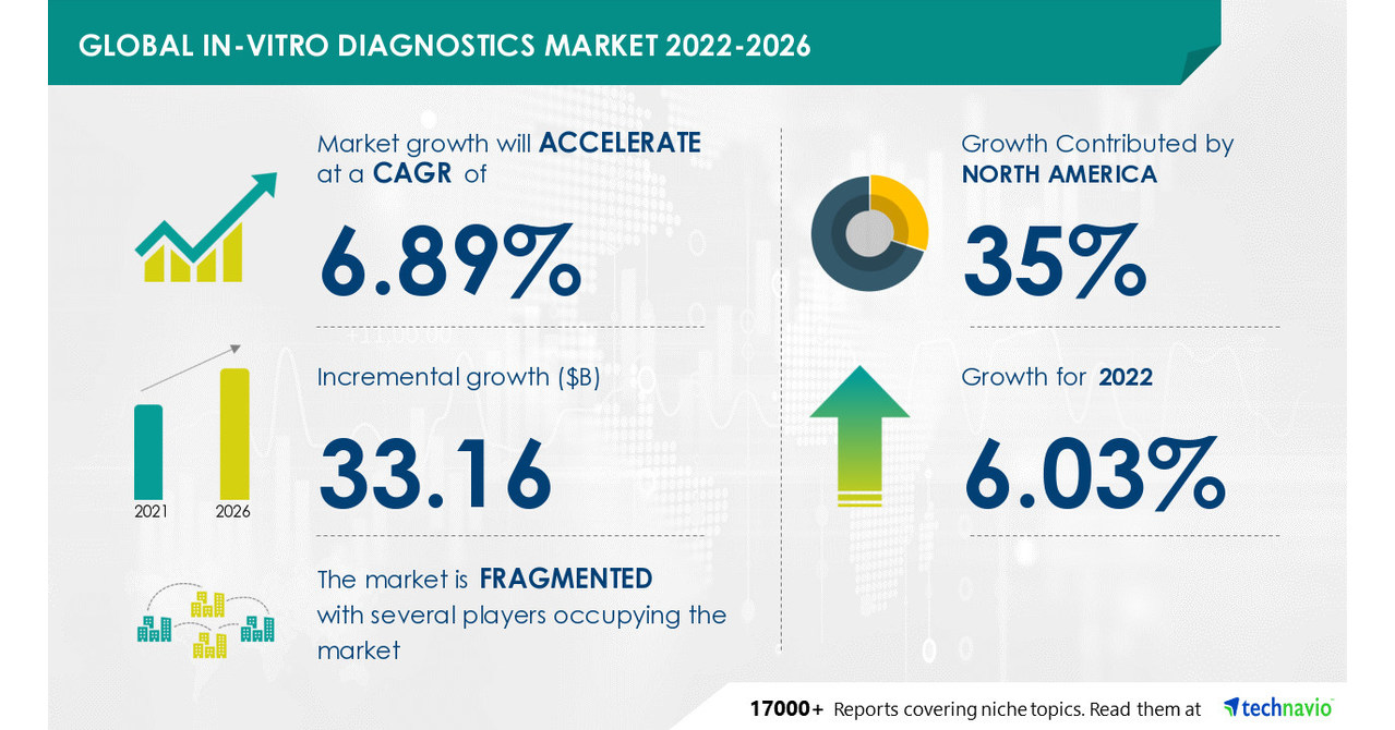 In-vitro Diagnostics Market to observe USD 33.16 Bn incremental growth; 35% growth to originate in North America -- Technavio