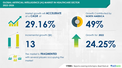 Technavio has announced its latest market research report titled Global Artificial Intelligence (AI) Market in Healthcare Sector 2022-2026