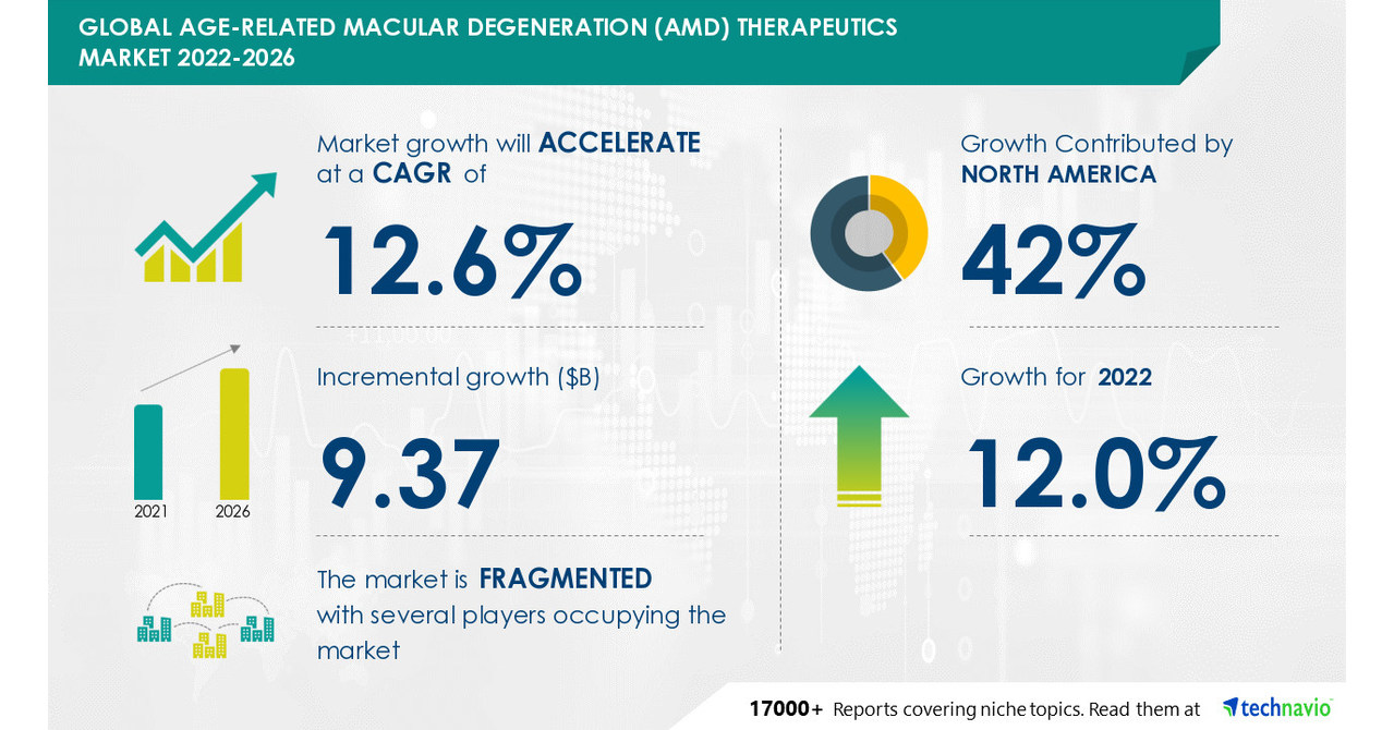 AMD Therapeutics Market Size to Grow by USD 9.37 Bn, Wet AMD to be Largest Revenue-generating Type Segment
