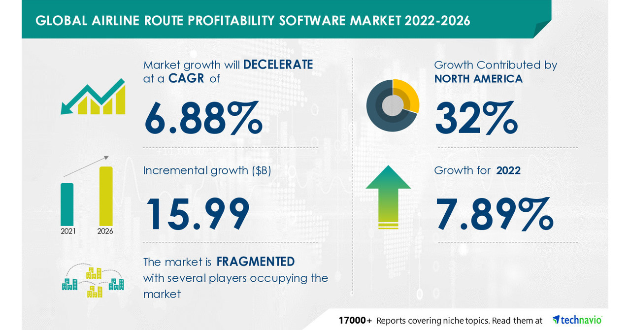 Airline Route Profitability Software Market to record USD 15.99 Bn incremental growth; North America to have a significant market share -- Technavio