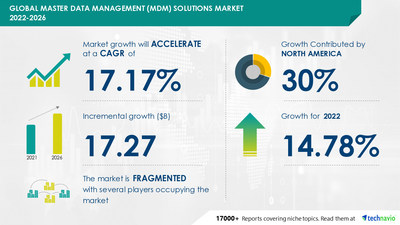 Technavio has announced its latest market research report titled Global Master Data Management (MDM) Solutions Market 2022-2026