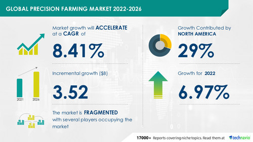Technavio has announced its latest market research report, Global Precision Farming Market 2022-2026