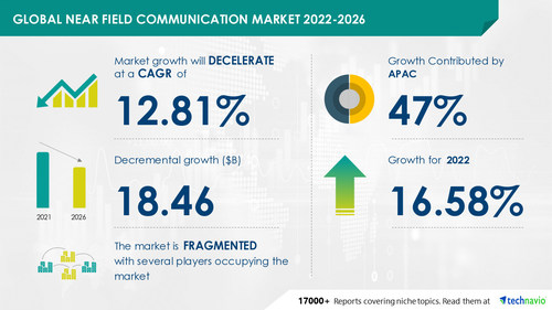Technavio has announced its latest market research report titled Global Near Field Communication Market 2022-2026 Technavio has announced its latest market research report titled Global Near Field Communication Market 2022-2026