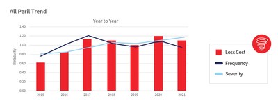 LexisNexis U.S. Home Trends Report All Peril Trends: 2015-2021