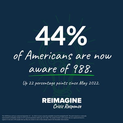 44% of Americans are now aware of 988