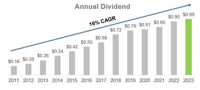 Avient Announces Twelfth Consecutive Annual Increase in Quarterly Dividend