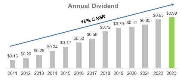 Avient Announces Twelfth Consecutive Annual Increase in Quarterly Dividend