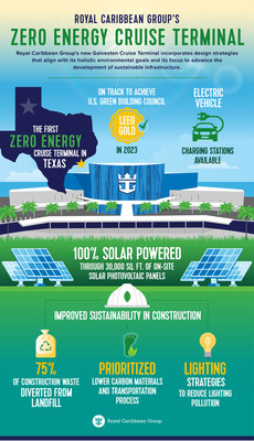 Royal Caribbean Group’s new Galveston terminal will be the first cruise terminal to generate <percent>100%</percent> of its needed energy through on-site solar panels. This makes the terminal, which will be used by the company’s Royal Caribbean International brand, the first LEED Zero Energy facility in the world.