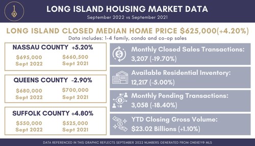 September 2022 Regional Long Island Housing Market Data by OneKey MLS