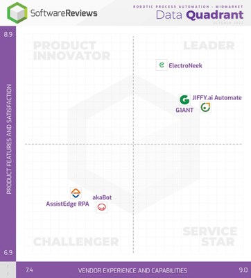 Robotic Process Automation - Midmarket (CNW Group/SoftwareReviews)