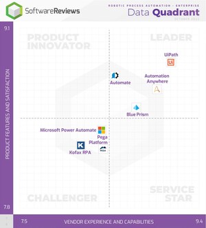 SoftwareReviews Users Name the Top Robotic Process Automation Software to Accelerate Digital Transformation