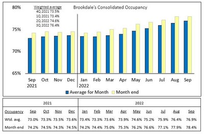 Brookdale's Consolidated Occupancy (PRNewsfoto/Brookdale Senior Living Inc.)