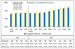 Brookdale Reports September 2022 Occupancy