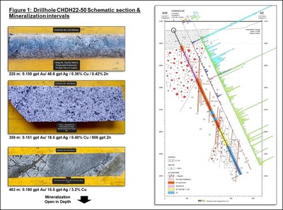 Figure 1: Drillhole CHDH22-50 Schematic section & Mineralizationintervals (CNW Group/Minsud Resources Corp.)