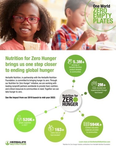 Nutrition for Zero Hunger impact from our 2019 launch to mid-year 2022