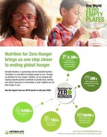 Herbalife Nutrition Marks Three Years of Tackling Food Insecurity With Release of Its Nutrition for Zero Hunger Food Insecurity Impact and Renews Pledge to Help End Global Hunger