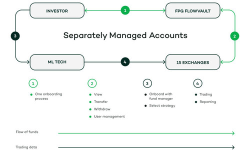 Cómo funciona Floating Point Group con ML Tech