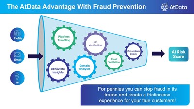 AtData's Fraud Prevention Service Product Infographic - This infographic visually explains how our fraud prevention service uses email data to compile an AI Risk Score to determine if users are fraudulent.