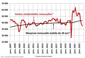 Ventes résidentielles au Canada : nouveaux reculs d'août à septembre