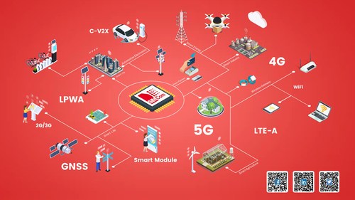 SIMCom desenvolveu um roteiro de produto diversificado, incluindo 2G,3G,4G,5G,LPWA, módulos GNSS, módulos de automação e módulos inteligentes que abrangem vários segmentos verticais de IoT. (PRNewsfoto/SIMCom Wireless Solutions Co.,Ltd.) SIMCom desenvolveu um roteiro de produto diversificado, incluindo 2G,3G,4G,5G,LPWA, módulos GNSS, módulos de automação e módulos inteligentes que abrangem vários segmentos verticais de IoT. (PRNewsfoto/SIMCom Wireless Solutions Co.,Ltd.)