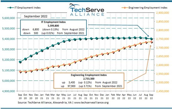 IT Job Growth Rate Remains Flat Due to Ongoing Worker Shortage - Vimarsana News