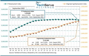 IT Job Growth Rate Remains Flat Due to Ongoing Worker Shortage
