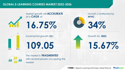 Technavio has announced its latest market research report titled Global E-learning Courses Market 2022-2026