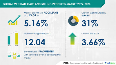 Technavio has announced its latest market research report titled Global Men Hair Care and Styling Products Market 2022-2026