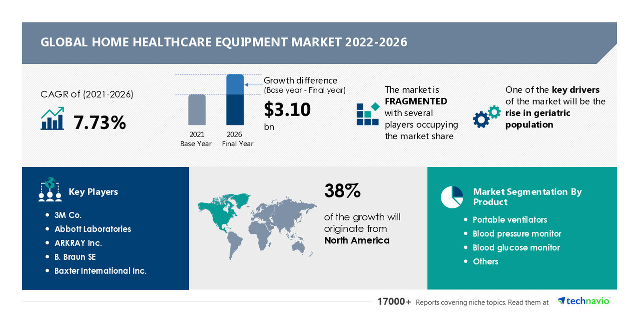 Home Healthcare Equipment Market Size to Grow by USD 3.10 bn, Portable Ventilators to be Largest