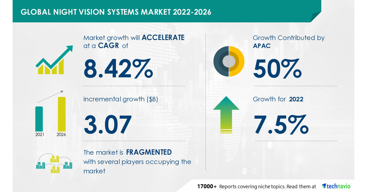 Night Vision Systems Market Size to grow by USD 3.07 Bn, Increased Applications In Military Operations to Boost Market Growth