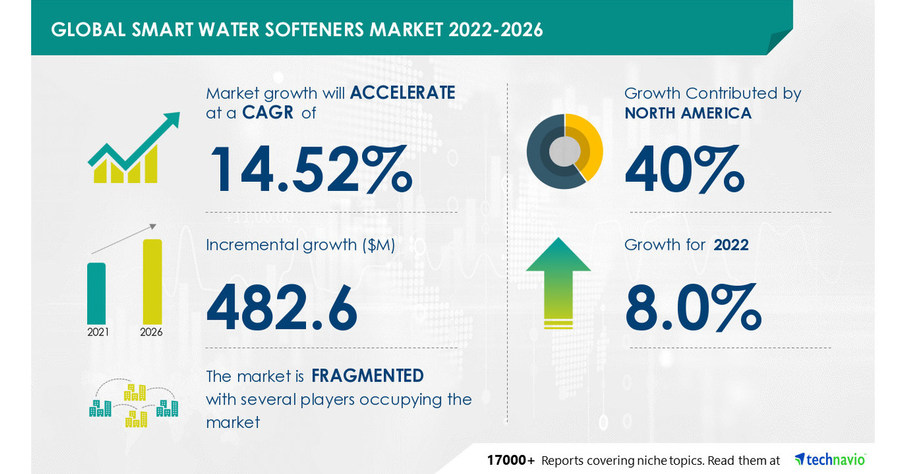 Smart Water Softeners Market Size to Grow by USD 482.6 Mn, Growing Consumer Awareness to Drive