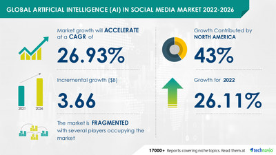 Technavio has announced its latest market research report titled Global Artificial Intelligence (AI) in Social Media Market 2022-2026