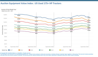 U.S. Used 175-Plus-HP Tractor Market Auction EVI by Model Year

•Under typical market conditions, auction values depreciate as equipment ages. Tractors in the 175-plus-HP range manufactured between 2011 to 2017, however, have displayed remarkable auction value strength in recent months.