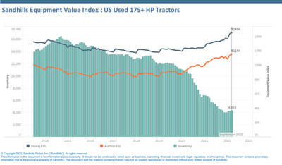 U.S. Used 175-Plus-HP Tractor Market 

•Used inventory levels have slowly increased over four consecutive months for 175-plus-HP tractors. However, inventory was low compared to last year, down 32% year-over-year in September.